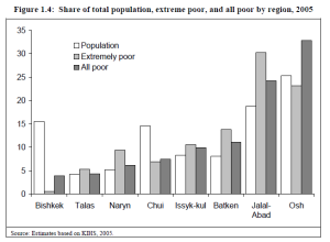 Dioe Armut differiert extrem zwischen den einzelnen Regionen Kirgistans.